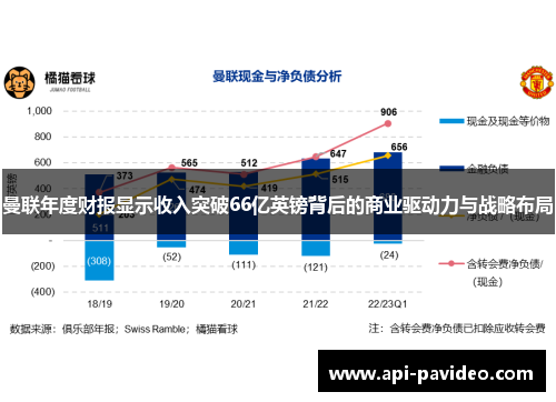 曼联年度财报显示收入突破66亿英镑背后的商业驱动力与战略布局 曼联年度财报显示收入突破66亿英镑背后的商业驱动力与战略布局